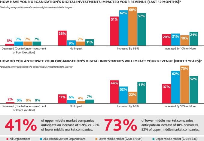 Digital Transformation in Financial Services - BDO Digital transformation in Financial Service companies 2019