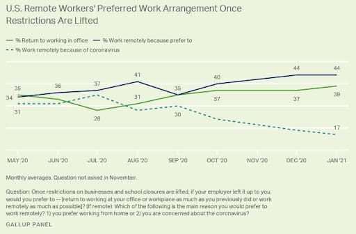 work from home report - finance recruitment